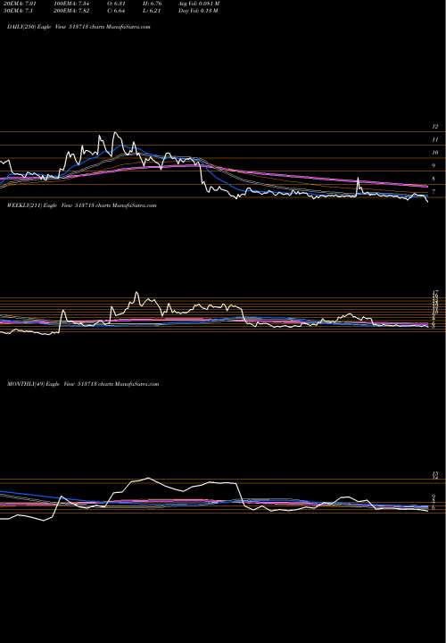 Trend of Whiteorg 513713 TrendLines WHITEORG 513713 share BSE Stock Exchange 