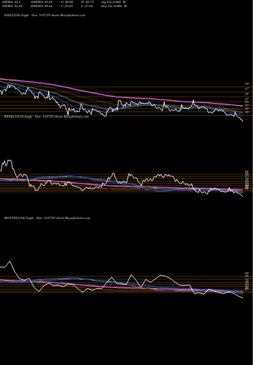 Trend of Aro Granite 513729 TrendLines ARO GRANITE 513729 share BSE Stock Exchange 