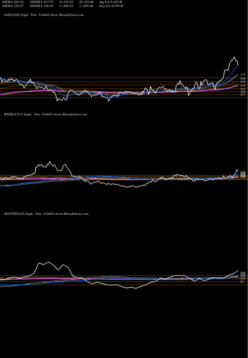 Trend of Himat Seide 514043 TrendLines HIMAT.SEIDE 514043 share BSE Stock Exchange 