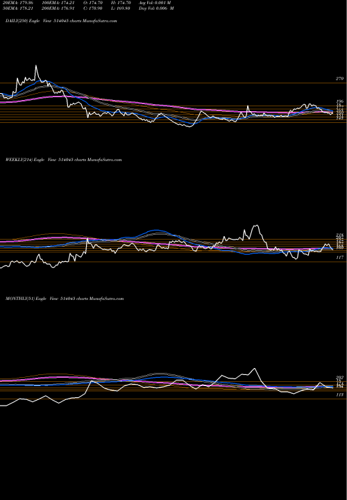 Trend of Bsl 514045 TrendLines BSL LTD. 514045 share BSE Stock Exchange 