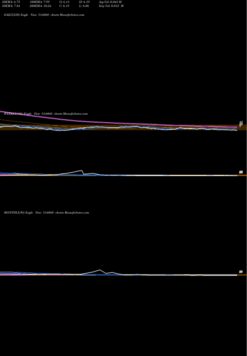 Trend of Evertex 514060 TrendLines EVERTEX 514060 share BSE Stock Exchange 