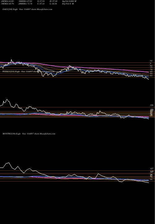Trend of Pbm Polytex 514087 TrendLines PBM POLYTEX 514087 share BSE Stock Exchange 