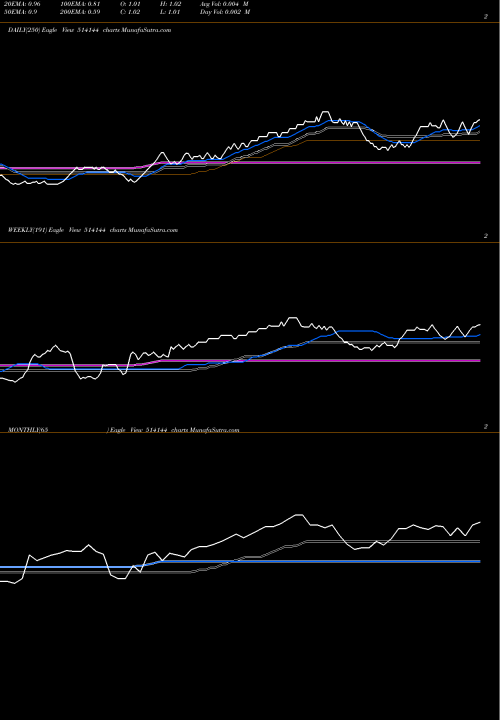 Trend of Uniworth 514144 TrendLines UNIWORTH LTD 514144 share BSE Stock Exchange 
