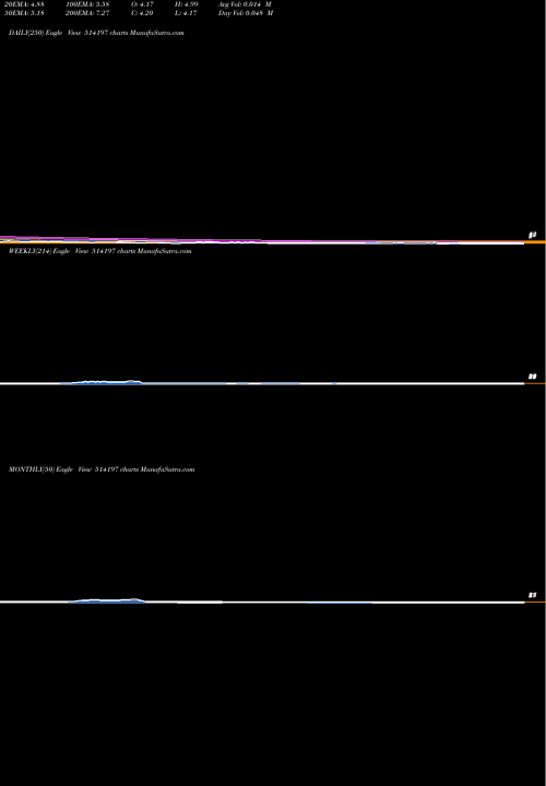 Trend of St Corp 514197 TrendLines ST CORP 514197 share BSE Stock Exchange 