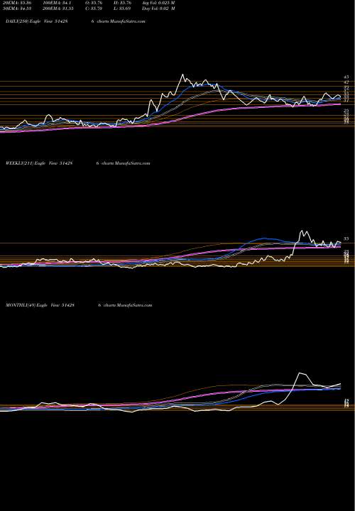 Trend of Ashima 514286 TrendLines ASHIMA LTD. 514286 share BSE Stock Exchange 