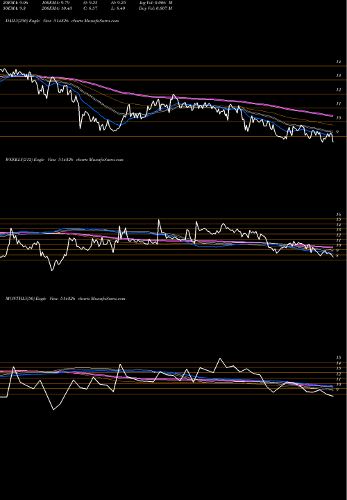 Trend of Patspin Indi 514326 TrendLines PATSPIN INDI 514326 share BSE Stock Exchange 