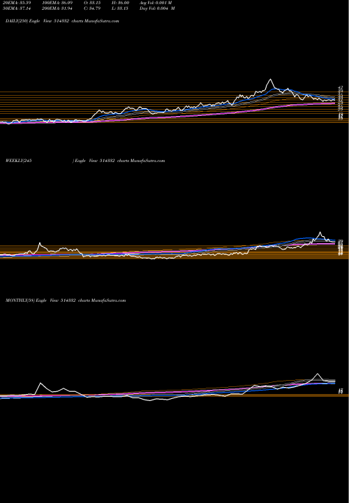 Trend of Neoinfra 514332 TrendLines NEOINFRA 514332 share BSE Stock Exchange 