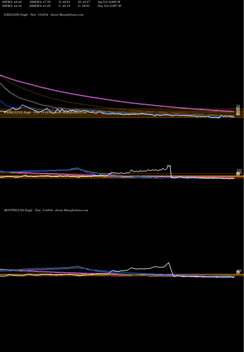 Trend of Premier Poly 514354 TrendLines PREMIER POLY 514354 share BSE Stock Exchange 