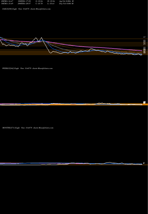 Trend of Yarn Syndica 514378 TrendLines YARN SYNDICA 514378 share BSE Stock Exchange 