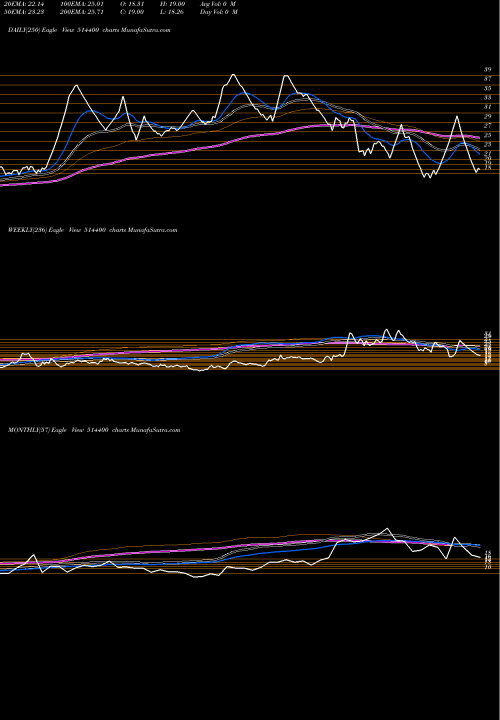 Trend of Garware Syn 514400 TrendLines GARWARE SYN. 514400 share BSE Stock Exchange 