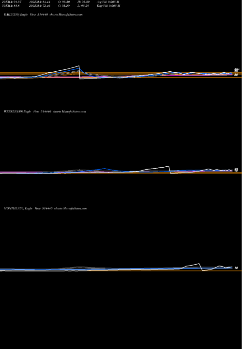 Trend of Bptex 514440 TrendLines BPTEX 514440 share BSE Stock Exchange 