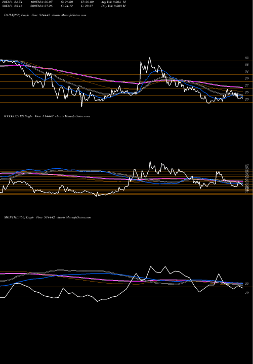 Trend of Sri Kpr 514442 TrendLines SRI KPR IND 514442 share BSE Stock Exchange 