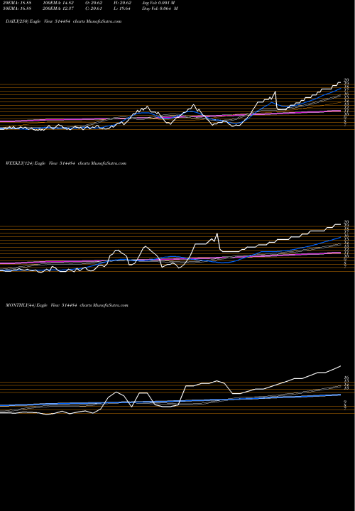 Trend of Thambi Mod 514484 TrendLines THAMBI MOD. 514484 share BSE Stock Exchange 