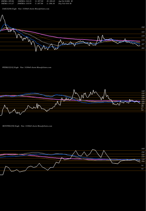 Trend of Saint Gobain 515043 TrendLines SAINT-GOBAIN 515043 share BSE Stock Exchange 