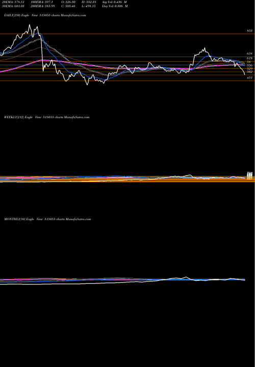 Trend of Anantraj 515055 TrendLines ANANTRAJ 515055 share BSE Stock Exchange 