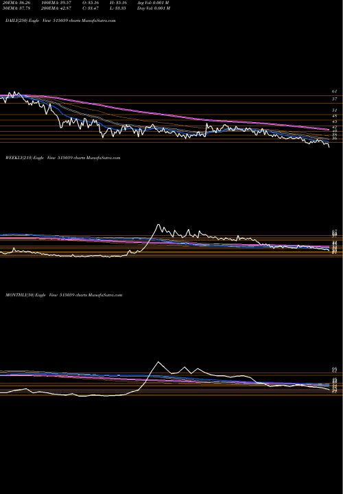 Trend of Madhus Ind 515059 TrendLines MADHUS.IND. 515059 share BSE Stock Exchange 
