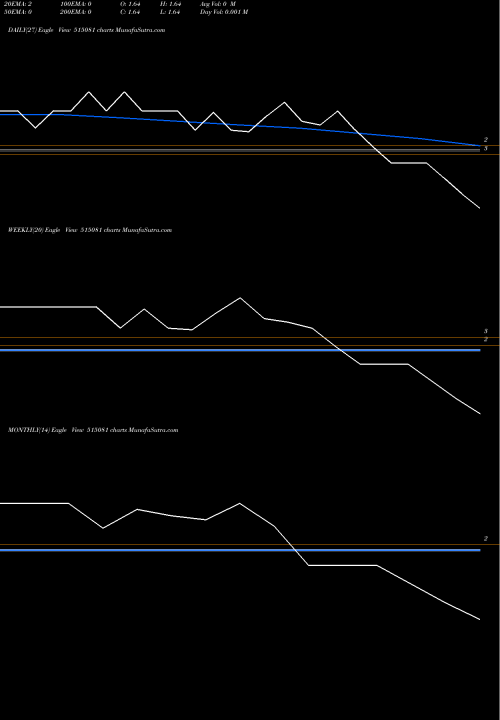 Trend of Srivajra Gra 515081 TrendLines SRIVAJRA GRA 515081 share BSE Stock Exchange 