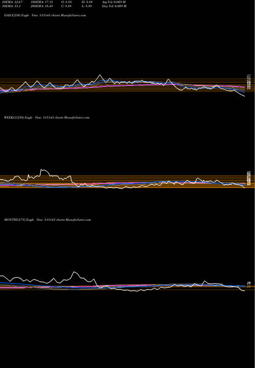 Trend of Hind Nat 515145 TrendLines HIND.NAT.GLS 515145 share BSE Stock Exchange 