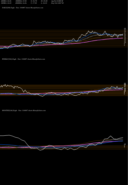 Trend of Mangalam Tim 516007 TrendLines MANGALAM TIM 516007 share BSE Stock Exchange 