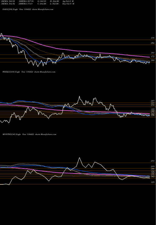 Trend of Star Paper 516022 TrendLines STAR PAPER 516022 share BSE Stock Exchange 