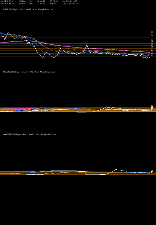 Trend of Sarda Papers 516032 TrendLines SARDA PAPERS 516032 share BSE Stock Exchange 