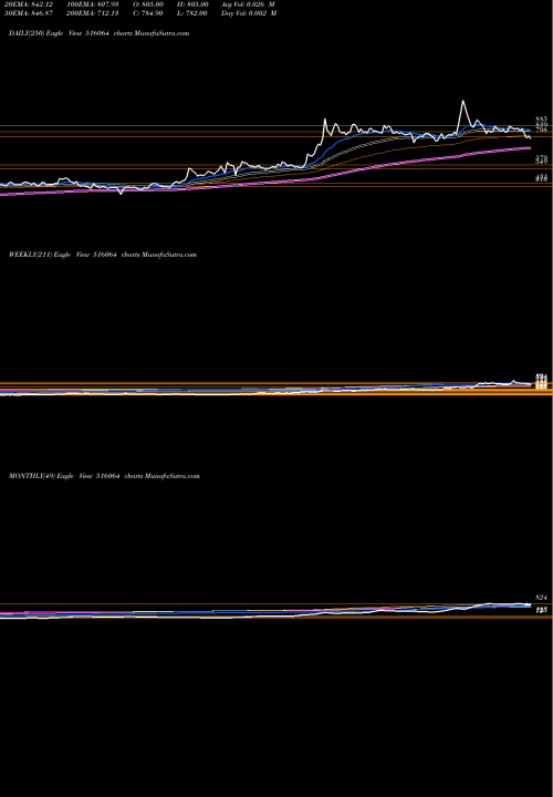 Trend of Arrowgreen 516064 TrendLines ARROWGREEN 516064 share BSE Stock Exchange 