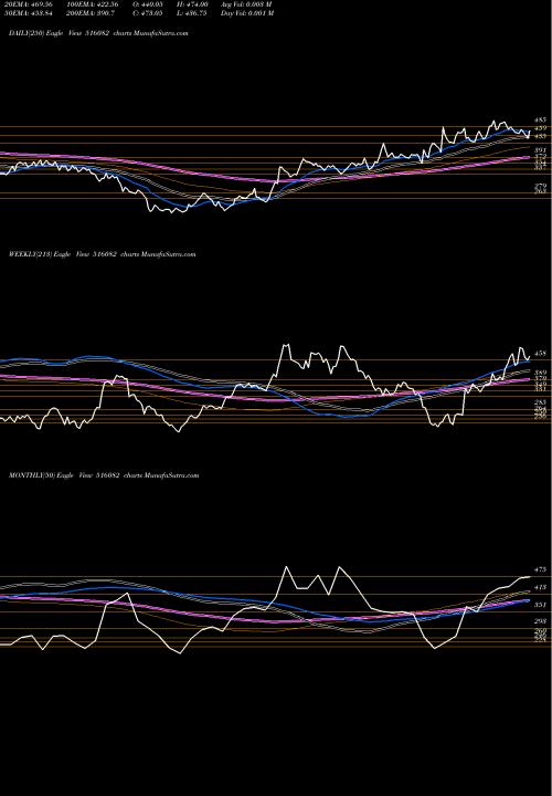 Trend of N R 516082 TrendLines N.R.AGARWAL 516082 share BSE Stock Exchange 