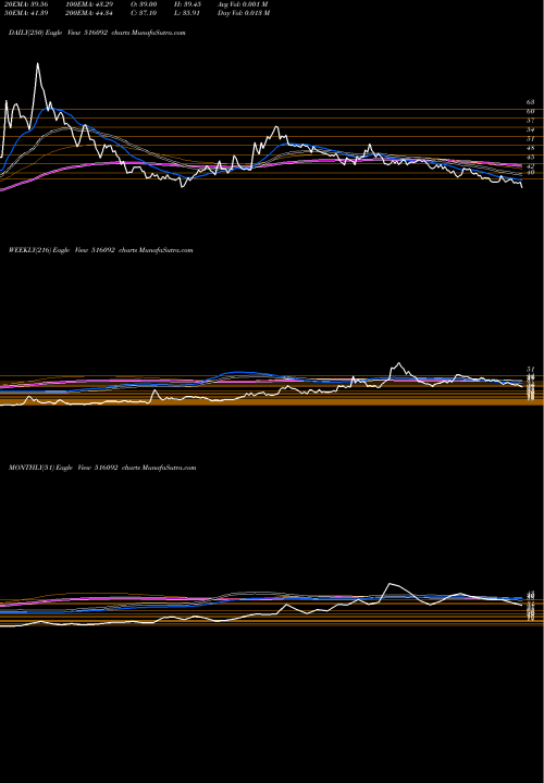Trend of 3pland 516092 TrendLines 3PLAND 516092 share BSE Stock Exchange 