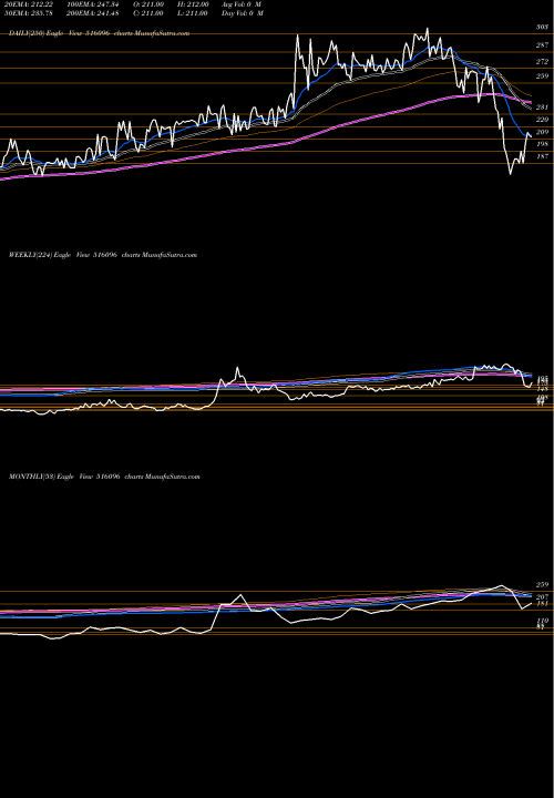 Trend of Sangal Paper 516096 TrendLines SANGAL PAPER 516096 share BSE Stock Exchange 