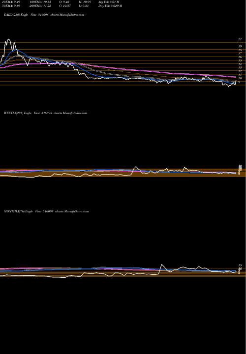 Trend of Ventura Texl 516098 TrendLines VENTURA TEXL 516098 share BSE Stock Exchange 