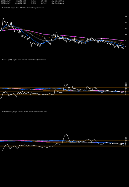 Trend of Sh Karthik 516106 TrendLines SH.KARTHIK P 516106 share BSE Stock Exchange 