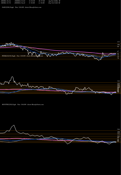 Trend of S I 516108 TrendLines S.I.PAPER 516108 share BSE Stock Exchange 