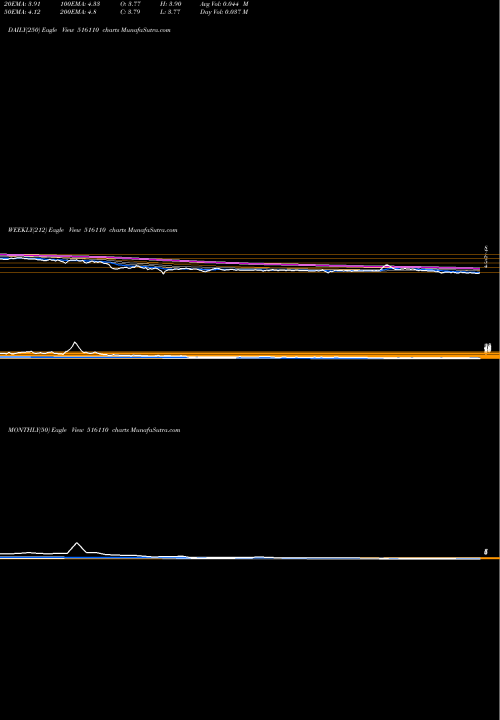 Trend of Scandent 516110 TrendLines SCANDENT 516110 share BSE Stock Exchange 
