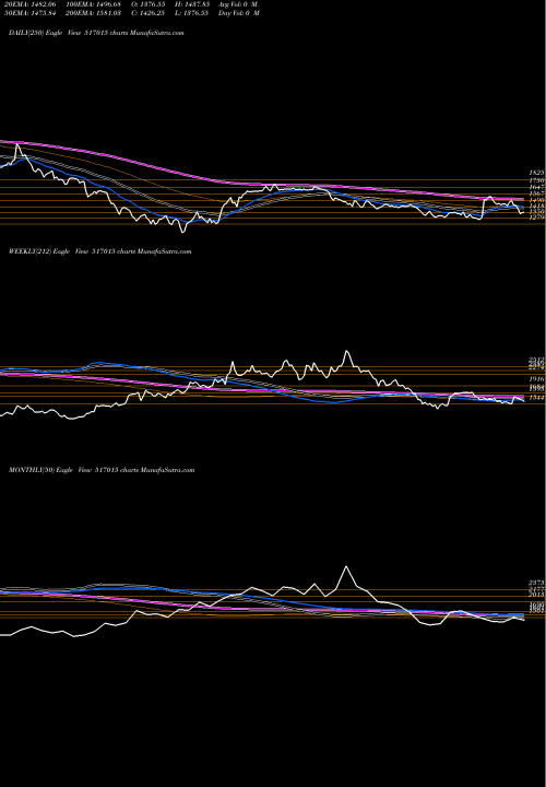 Trend of Vindhya Tele 517015 TrendLines VINDHYA TELE 517015 share BSE Stock Exchange 