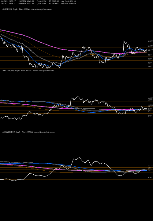 Trend of Adorwelding 517041 TrendLines ADORWELDING 517041 share BSE Stock Exchange 