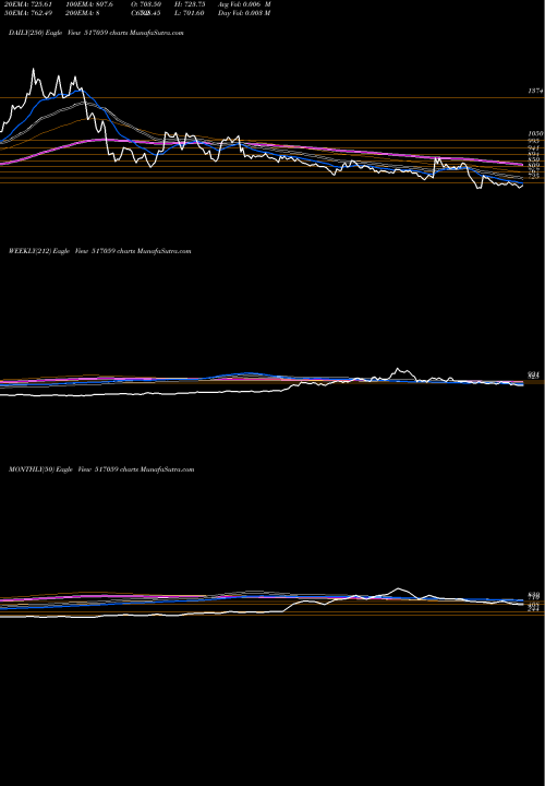 Trend of Salzer Elec 517059 TrendLines SALZER ELEC 517059 share BSE Stock Exchange 