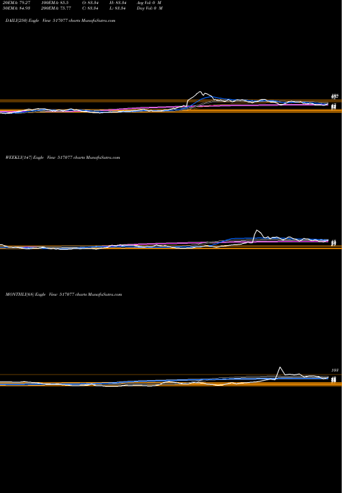 Trend of Indagiv Comm 517077 TrendLines INDAGIV COMM 517077 share BSE Stock Exchange 