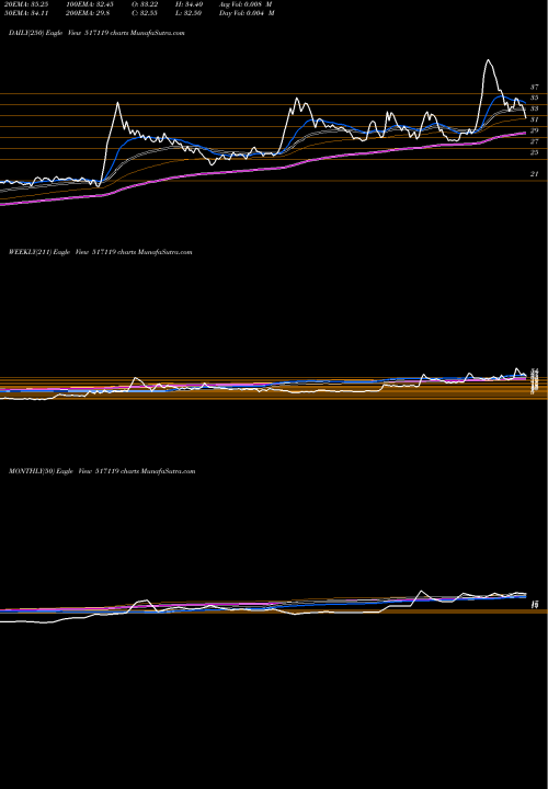 Trend of Pcs Tech 517119 TrendLines PCS TECH 517119 share BSE Stock Exchange 