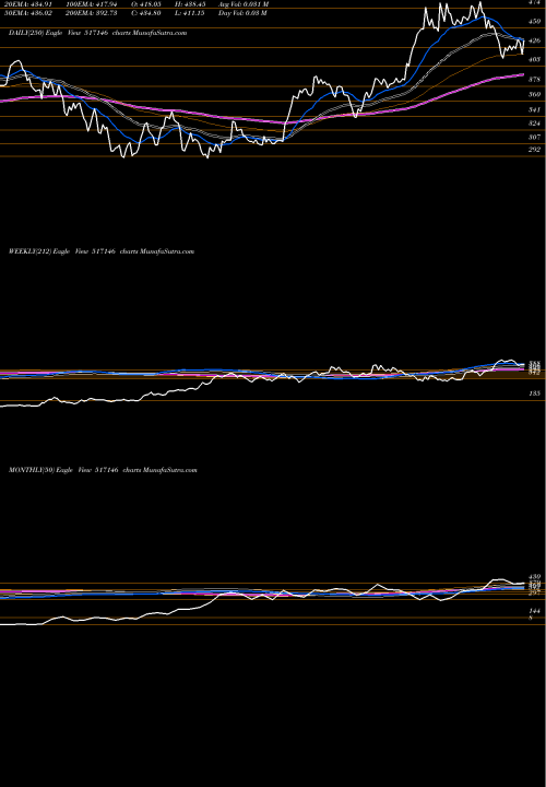 Trend of Usha Mart 517146 TrendLines USHA MART.LT 517146 share BSE Stock Exchange 