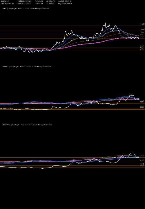 Trend of Subros 517168 TrendLines SUBROS LTD. 517168 share BSE Stock Exchange 