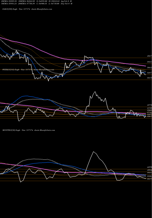 Trend of Honeywell 517174 TrendLines HONEYWELL 517174 share BSE Stock Exchange 