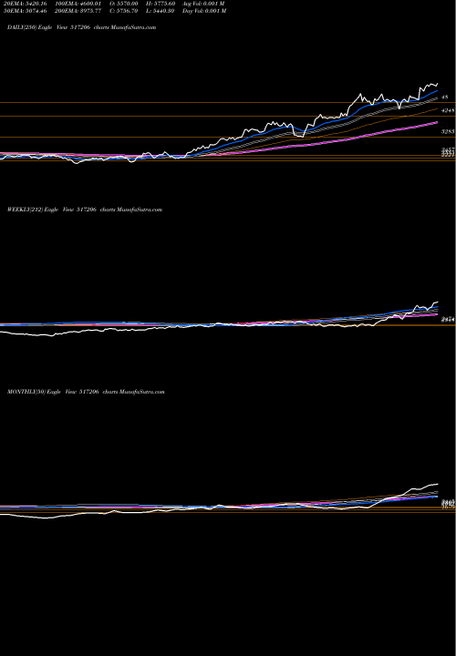 Trend of Lumax Ind 517206 TrendLines LUMAX IND 517206 share BSE Stock Exchange 
