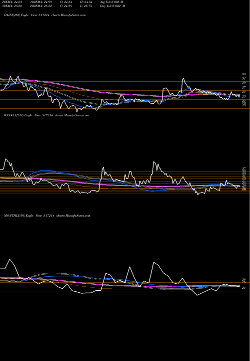 Trend of Digispice 517214 TrendLines DIGISPICE 517214 share BSE Stock Exchange 