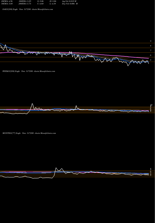 Trend of Prem Au 517230 TrendLines PREM.AU.ELEC 517230 share BSE Stock Exchange 