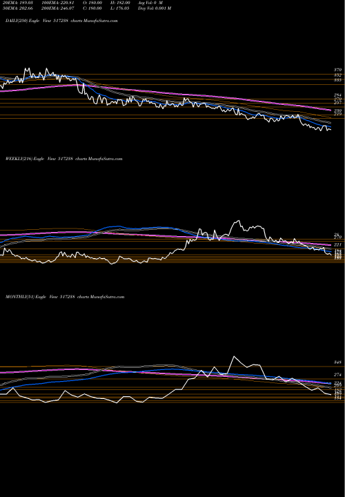 Trend of Dynavision 517238 TrendLines DYNAVISION 517238 share BSE Stock Exchange 