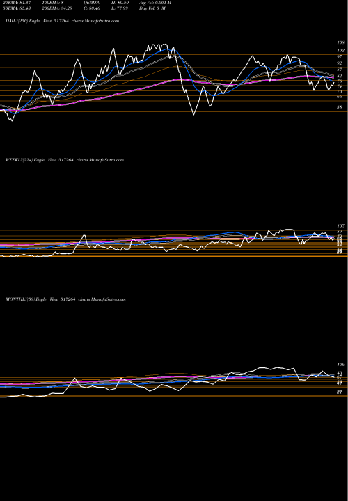 Trend of Fineline Ci 517264 TrendLines FINELINE CI 517264 share BSE Stock Exchange 