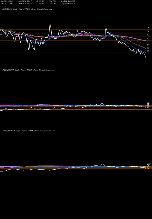 Trend of Gujaratpoly 517288 TrendLines GUJARATPOLY 517288 share BSE Stock Exchange 