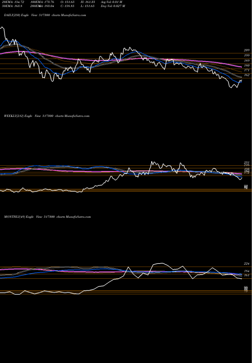 Trend of Guj Ind 517300 TrendLines GUJ.IND.POW. 517300 share BSE Stock Exchange 