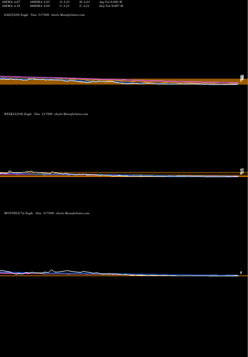 Trend of Cmi 517330 TrendLines CMI LTD. 517330 share BSE Stock Exchange 