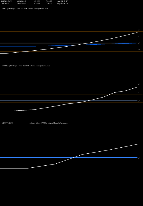 Trend of Modern Malleables 517336 TrendLines MODERN MALLEABLES LTD. 517336 share BSE Stock Exchange 